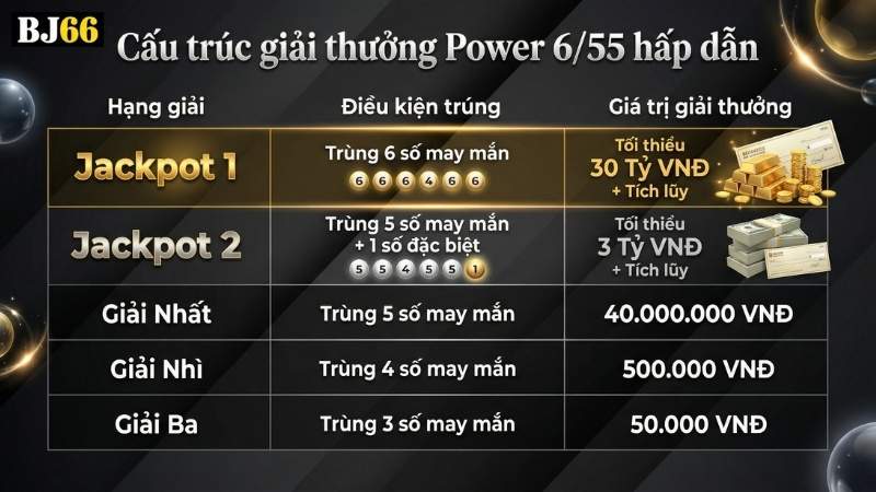 Cơ cấu giải thưởng hấp dẫn của Power 6/55