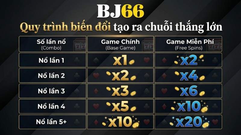 Quy trình biến đổi tạo ra chuỗi thắng lớn